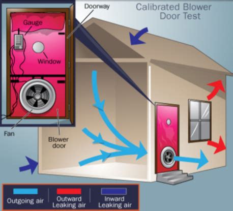 air permeability testing|building air tight tests.